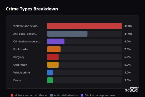 Crime Types Breakdown for Bagillt - showing Violence and sexual offences (39%), Anti-social behaviour (21%), Criminal damage and arson (9%)