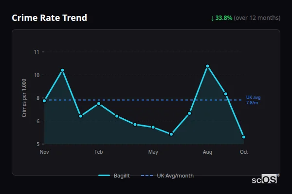 Crime Rate Trend for Bagillt - showing 33.8% decrease over 12 months