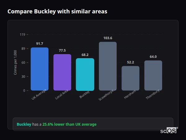 Compare Buckley with similar populations - Buckley crime rate is 25.6% lower than UK average