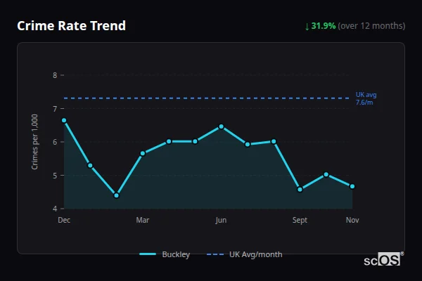 Crime Rate Trend for Buckley - showing 31.9% decrease over 12 months