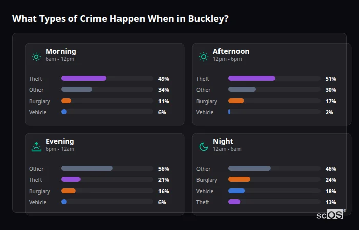 Crime types by time period for Buckley - showing breakdown of burglary, violence, theft, and vehicle crime by morning, afternoon, evening, and night
