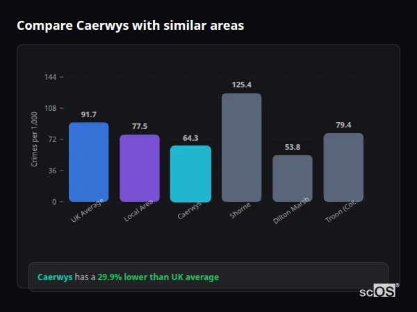 Compare Caerwys with similar populations - Caerwys crime rate is 29.9% lower than UK average