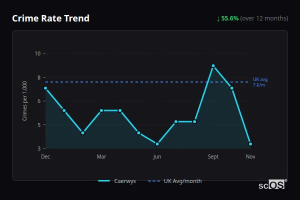 Crime Rate Trend for Caerwys - showing 55.6% decrease over 12 months