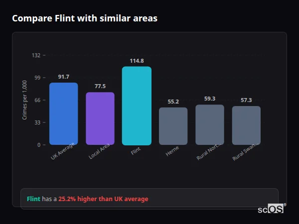 Compare Flint with similar populations Compare Flint with similar populations - Flint crime rate is 25.2% higher than UK average