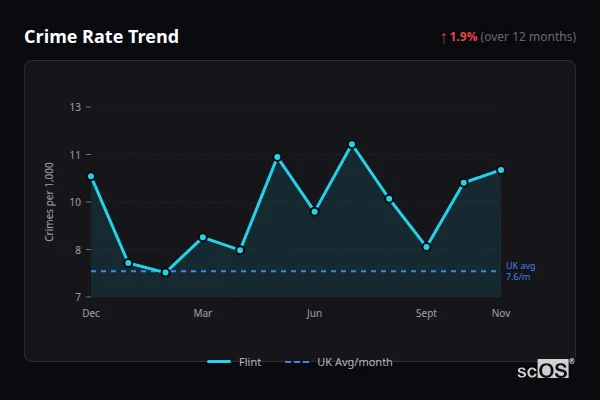 Crime Rate Trend - Flint Crime Rate Trend for Flint - showing 1.9% increase over 12 months