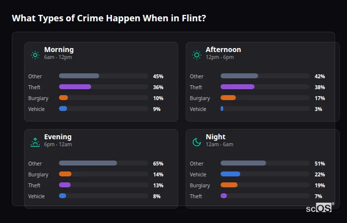 What Types of Crime Happen When in Flint? Crime types by time period for Flint - showing breakdown of burglary, violence, theft, and vehicle crime by morning, afternoon, evening, and night