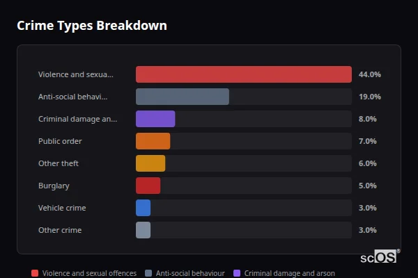Crime Types Breakdown - Garden City Crime Types Breakdown for Garden City - showing Violence and sexual offences (44%), Anti-social behaviour (19%), Criminal damage and arson (8%)