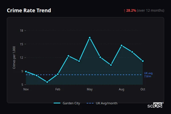 Crime Rate Trend - Garden City Crime Rate Trend for Garden City - showing 28.2% increase over 12 months