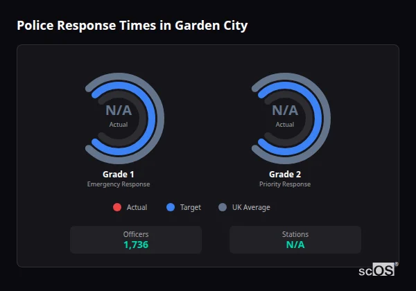 Police Response Times in Garden City Police response times in Garden City - showing Grade 1 immediate and Grade 2 priority response times compared to UK averages