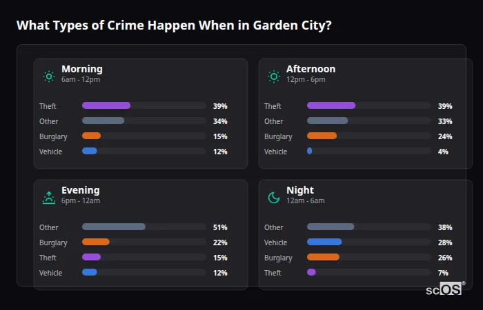 What Types of Crime Happen When in Garden City? Crime types by time period for Garden City - showing breakdown of burglary, violence, theft, and vehicle crime by morning, afternoon, evening, and night