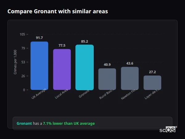 Compare Gronant with similar populations - Gronant crime rate is 7.1% lower than UK average