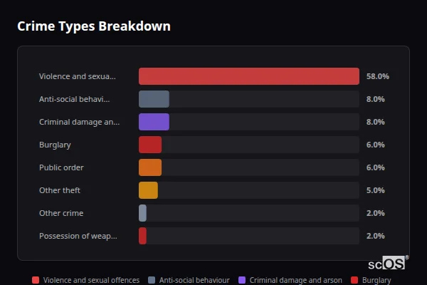 Crime Types Breakdown for Gronant - showing Violence and sexual offences (58%), Anti-social behaviour (8%), Criminal damage and arson (8%)