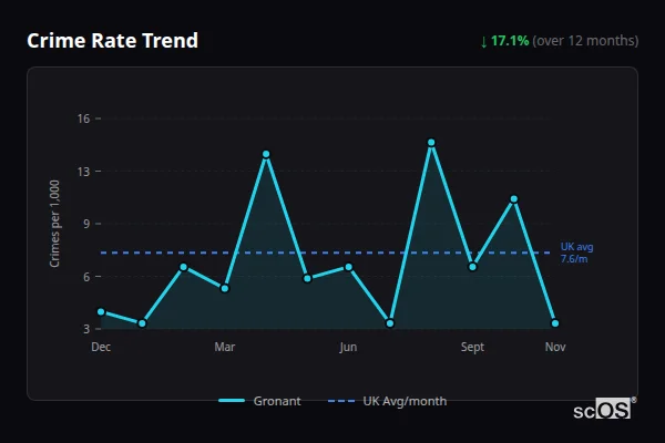 Crime Rate Trend for Gronant - showing 17.1% decrease over 12 months