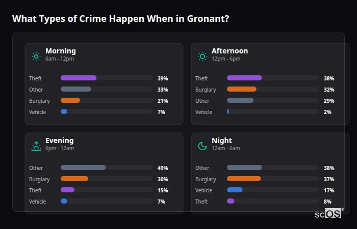 Crime types by time period for Gronant - showing breakdown of burglary, violence, theft, and vehicle crime by morning, afternoon, evening, and night