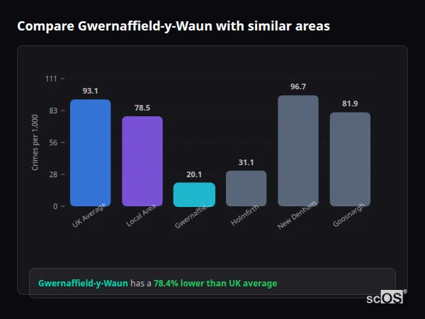 Compare Gwernaffield-y-Waun with similar populations - Gwernaffield-y-Waun crime rate is 78.4% lower than UK average