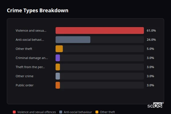 Crime Types Breakdown for Gwernaffield-y-Waun - showing Violence and sexual offences (61%), Anti-social behaviour (24%), Other theft (5%)