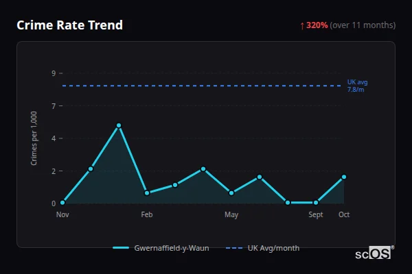 Crime Rate Trend for Gwernaffield-y-Waun - showing 320% increase over 11 months