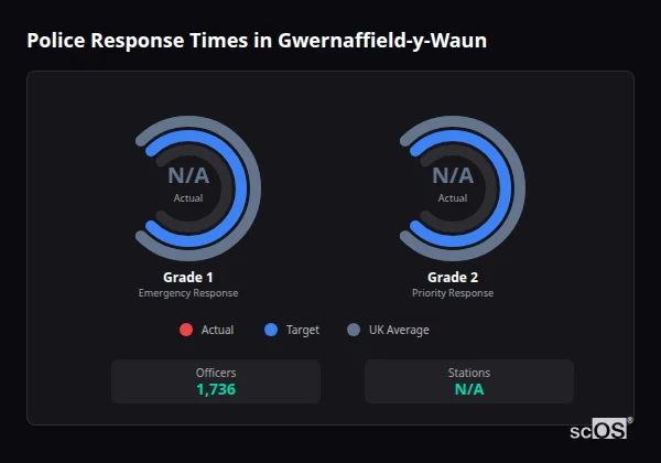 Police response times in Gwernaffield-y-Waun - showing Grade 1 immediate and Grade 2 priority response times compared to UK averages