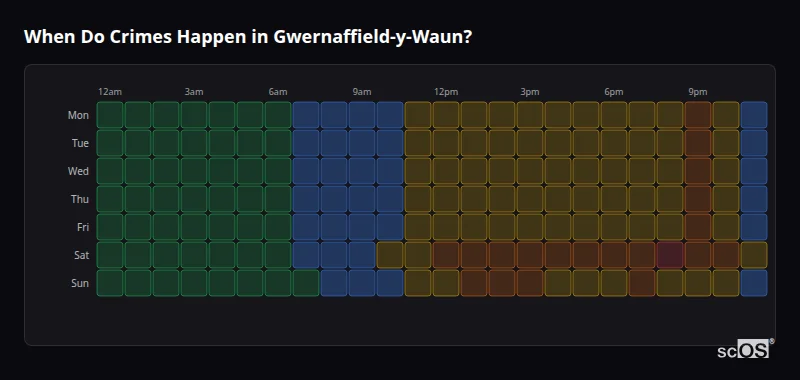Crime time heatmap for Gwernaffield-y-Waun - showing when crimes are most likely to occur by day and hour