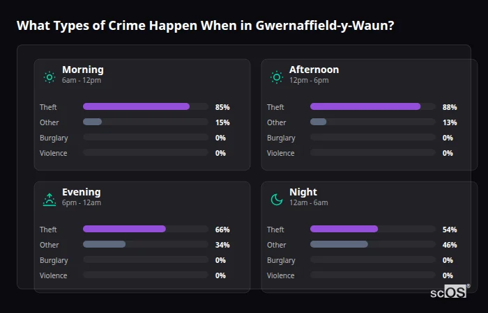 Crime types by time period for Gwernaffield-y-Waun - showing breakdown of burglary, violence, theft, and vehicle crime by morning, afternoon, evening, and night