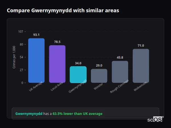 Compare Gwernymynydd with similar populations - Gwernymynydd crime rate is 63.5% lower than UK average
