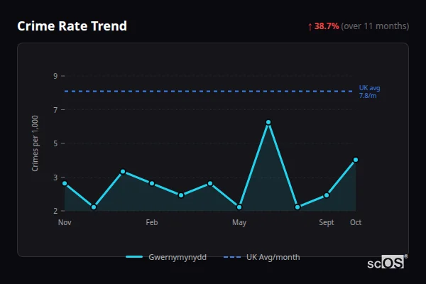 Crime Rate Trend for Gwernymynydd - showing 38.7% increase over 11 months
