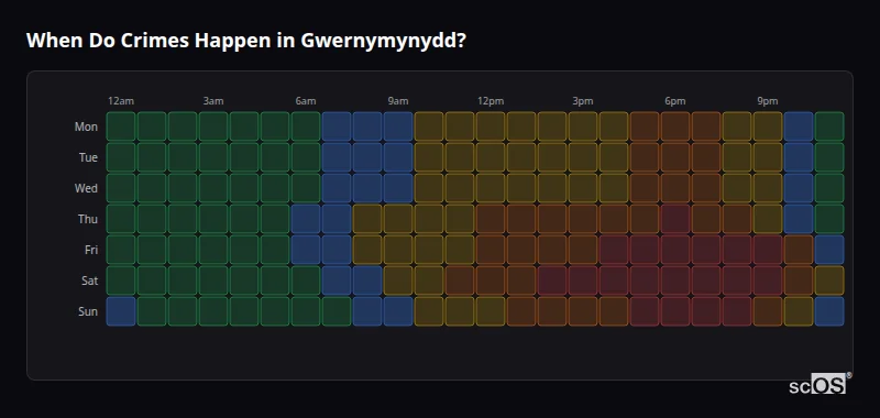 Crime time heatmap for Gwernymynydd - showing when crimes are most likely to occur by day and hour