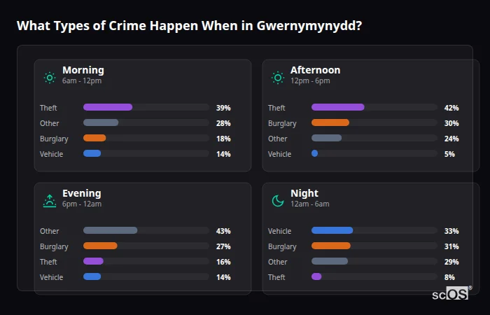 Crime types by time period for Gwernymynydd - showing breakdown of burglary, violence, theft, and vehicle crime by morning, afternoon, evening, and night