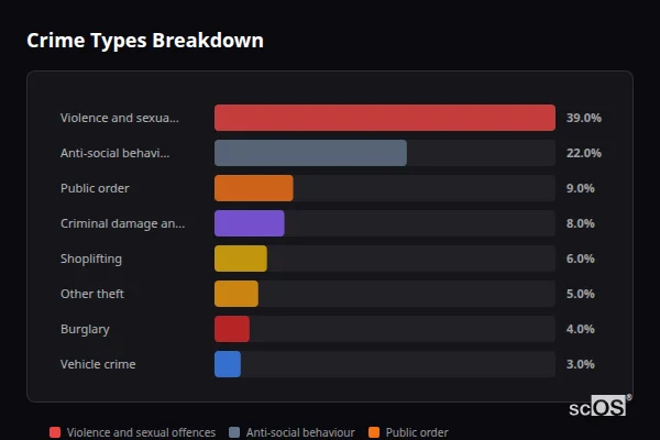 Crime Types Breakdown for Hawarden - showing Violence and sexual offences (39%), Anti-social behaviour (22%), Public order (9%)