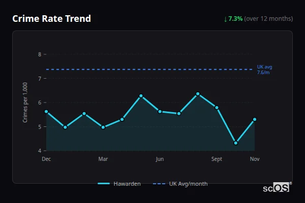 Crime Rate Trend for Hawarden - showing 7.3% decrease over 12 months