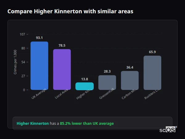 Compare Higher Kinnerton with similar populations - Higher Kinnerton crime rate is 85.2% lower than UK average
