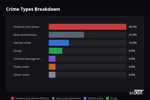 Crime Types Breakdown for Higher Kinnerton - showing Violence and sexual offences (46%), Anti-social behaviour (21%), Vehicle crime (12%)