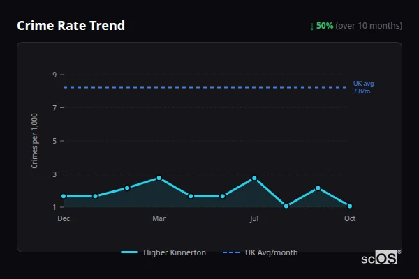 Crime Rate Trend for Higher Kinnerton - showing 50% decrease over 10 months