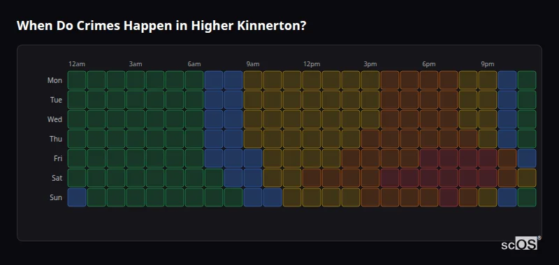 Crime time heatmap for Higher Kinnerton - showing when crimes are most likely to occur by day and hour