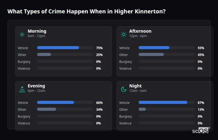 Crime types by time period for Higher Kinnerton - showing breakdown of burglary, violence, theft, and vehicle crime by morning, afternoon, evening, and night
