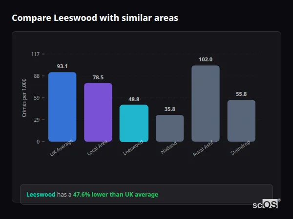 Compare Leeswood with similar populations - Leeswood crime rate is 47.6% lower than UK average