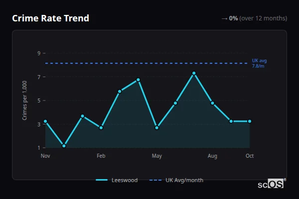 Crime Rate Trend for Leeswood - showing 0% stable over 12 months