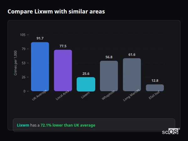 Compare Lixwm with similar populations - Lixwm crime rate is 72.1% lower than UK average