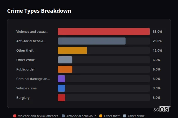 Crime Types Breakdown for Lixwm - showing Violence and sexual offences (38%), Anti-social behaviour (28%), Other theft (12%)