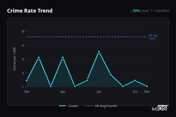 Crime Rate Trend for Lixwm - showing 50% decrease over 11 months