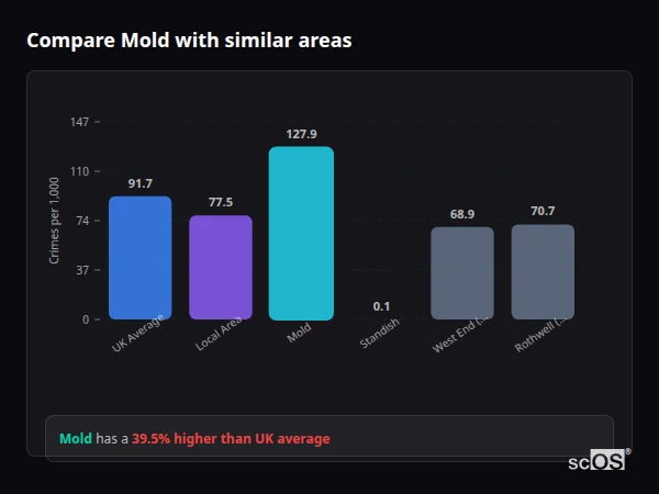 Compare Mold with similar populations Compare Mold with similar populations - Mold crime rate is 39.5% higher than UK average