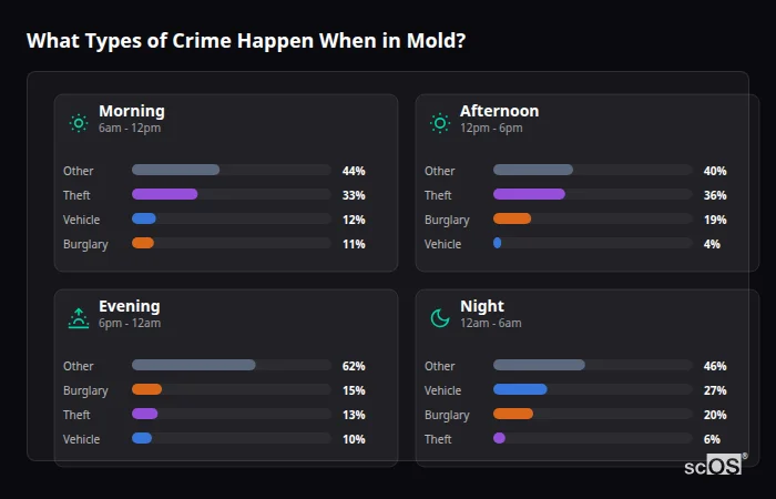 What Types of Crime Happen When in Mold? Crime types by time period for Mold - showing breakdown of burglary, violence, theft, and vehicle crime by morning, afternoon, evening, and night