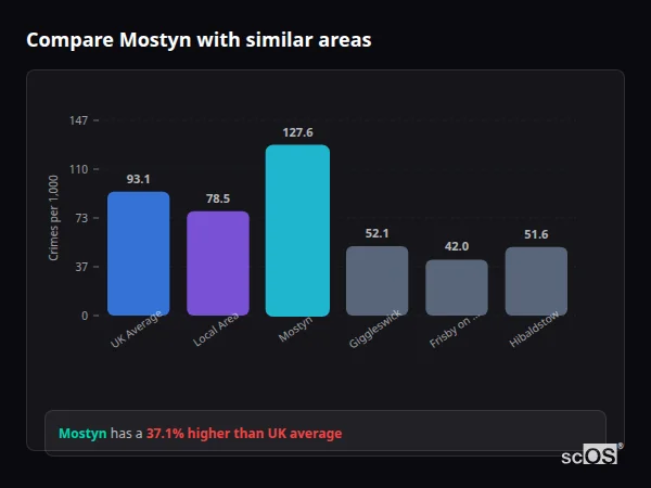 Compare Mostyn with similar populations Compare Mostyn with similar populations - Mostyn crime rate is 37.1% higher than UK average