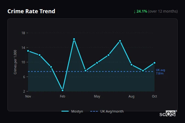 Crime Rate Trend - Mostyn Crime Rate Trend for Mostyn - showing 24.1% decrease over 12 months