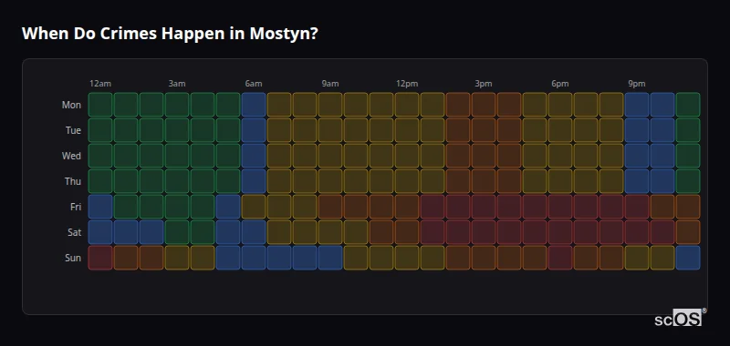 When Do Crimes Happen in Mostyn? Crime time heatmap for Mostyn - showing when crimes are most likely to occur by day and hour