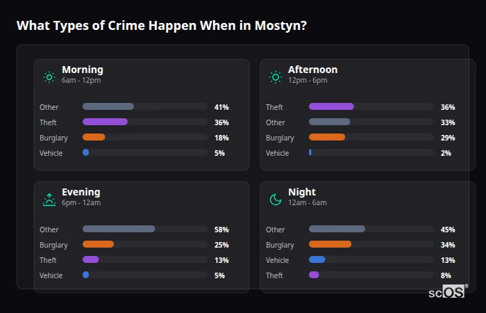 What Types of Crime Happen When in Mostyn? Crime types by time period for Mostyn - showing breakdown of burglary, violence, theft, and vehicle crime by morning, afternoon, evening, and night
