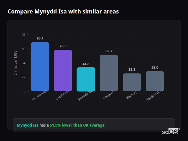Compare Mynydd Isa with similar populations Compare Mynydd Isa with similar populations - Mynydd Isa crime rate is 51.9% lower than UK average