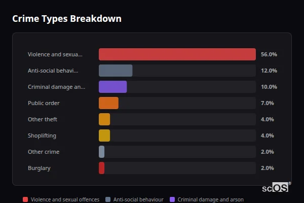 Crime Types Breakdown - Mynydd Isa Crime Types Breakdown for Mynydd Isa - showing Violence and sexual offences (56%), Anti-social behaviour (12%), Criminal damage and arson (10%)