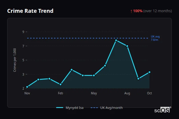 Crime Rate Trend - Mynydd Isa Crime Rate Trend for Mynydd Isa - showing 100% increase over 12 months