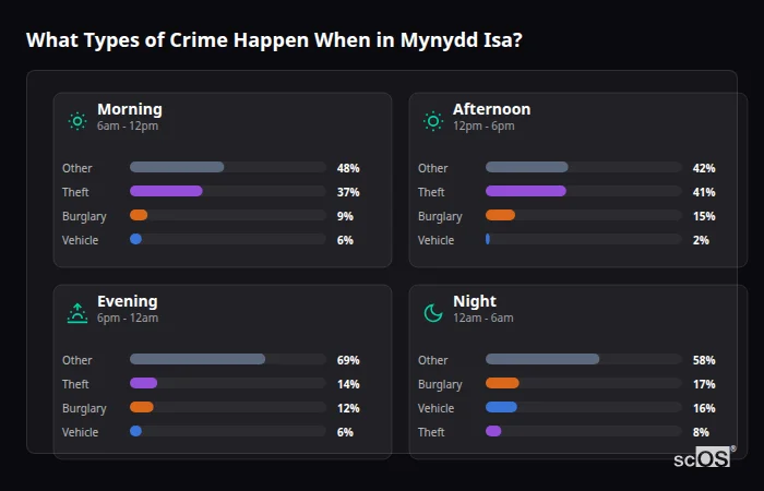 What Types of Crime Happen When in Mynydd Isa? Crime types by time period for Mynydd Isa - showing breakdown of burglary, violence, theft, and vehicle crime by morning, afternoon, evening, and night